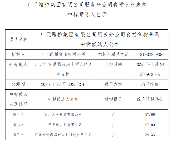 廣元路橋集團(tuán)有限公司服務(wù)分公司食堂食材采購中標(biāo)候選人公示